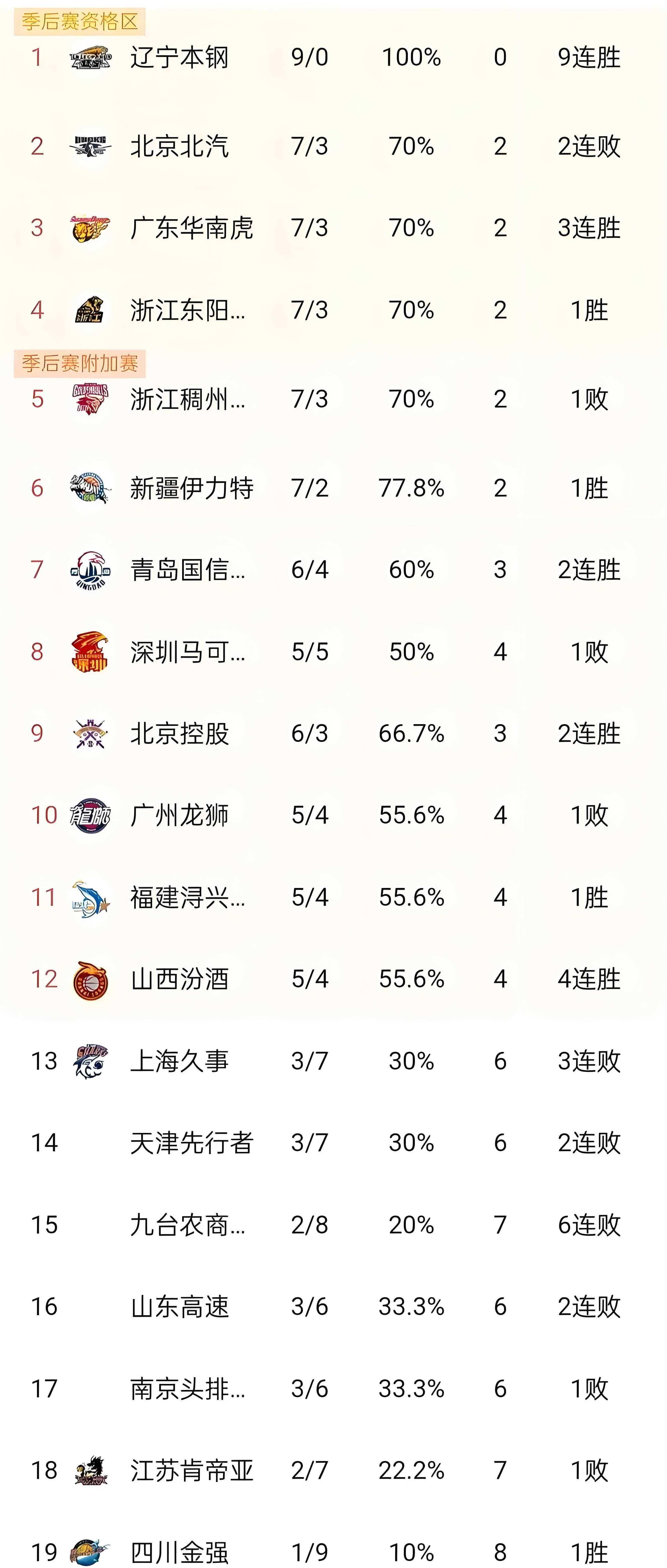 太狠了！上海申花今夜再遭质疑西汉姆门线救险备战CBA季后赛，犹他爵士冲刺阶段防线松动的简单介绍